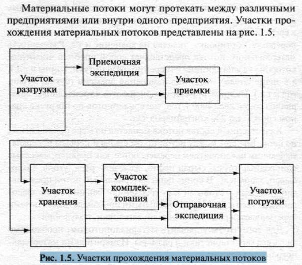 Схема потоков в логистике