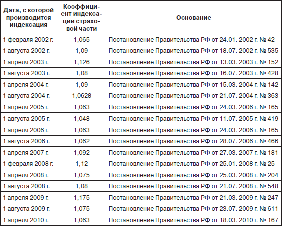 Размер индексации. Коэффициенты индексации пенсий по годам таблица с 2002 года. Коэффициент индексации пенсионного капитала по годам таблица. Коэффициент индексации страховой части пенсии по годам с 2002. Коэффициент индексации страховой пенсии по годам таблица.