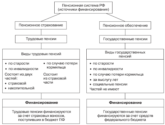 Виды пенсий схема