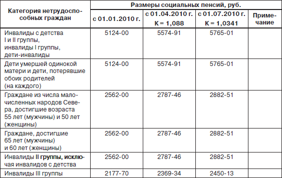 Карта для пенсии по инвалидности