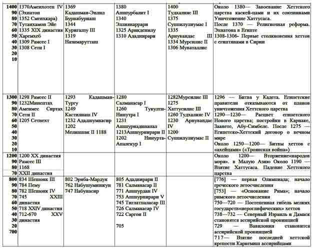 Таблица основные события международных отношений. Правители древнего Востока таблица. Синхронистическая таблица древний мир. Синхронистическая таблица древний Восток. Синхронистическая таблица по истории древнего мира.
