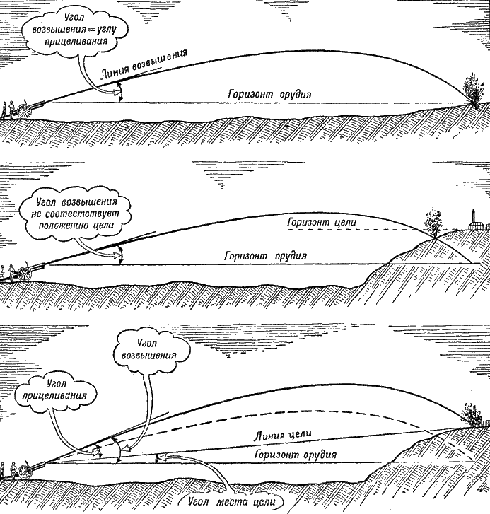 Угол возвышения. Угол места цели в артиллерии. Угол места цели и угол прицеливания. Угол возвышения в артиллерии. Прямая наводка в артиллерии это.