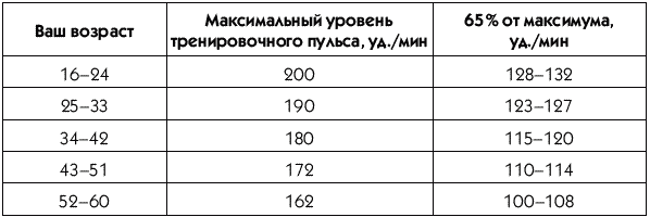 Пульс 100 115. Пульс 100 - 114 тренировки.