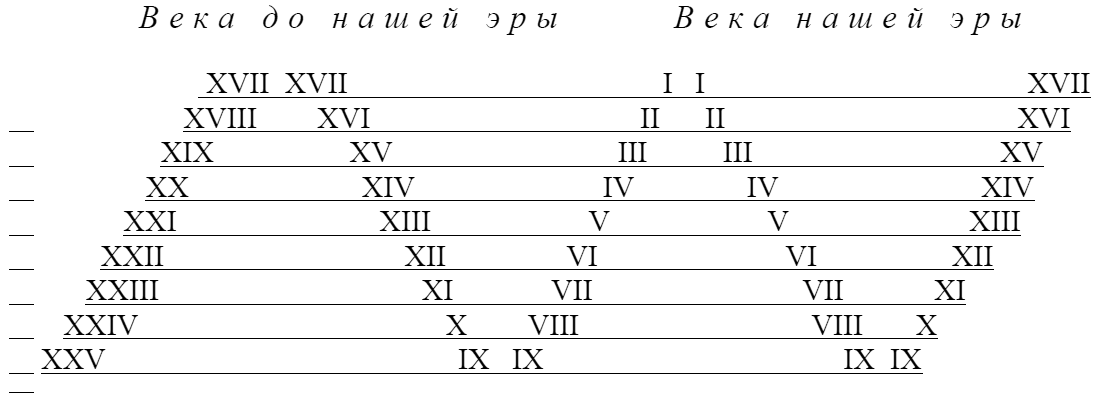 Какой век считается. Века до нашей эры. Таблица веков до нашей эры. Таблица веков до н э. Века и года таблица до нашей эры.