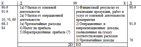 Счет 99. Схема счета 99. Самолетик 99 счета. 99 Счет бухгалтерского учета схема. Самолетики в бухгалтерском учете финансовый результат.