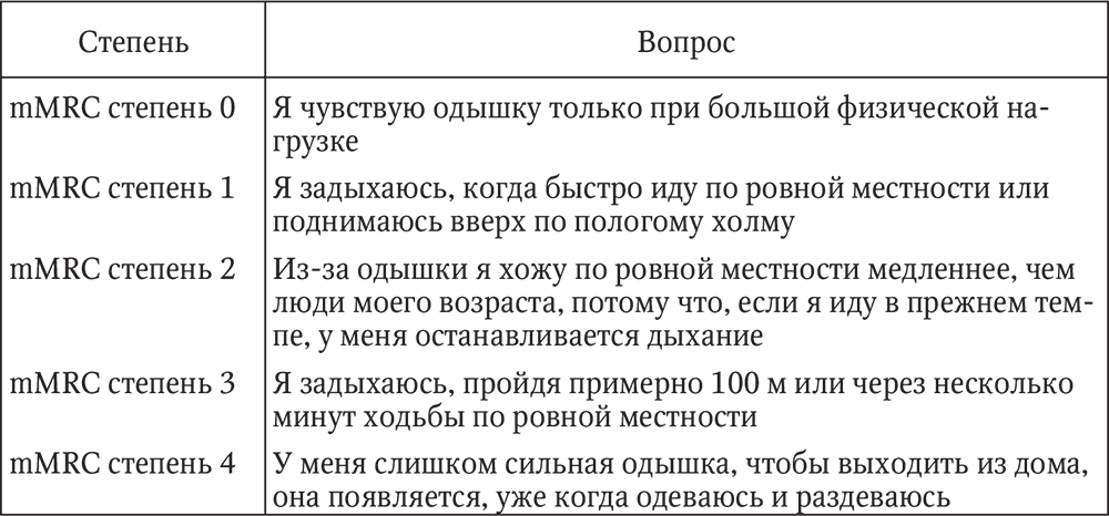 Степень вопросы. Опросник MMRC при ХОБЛ. Mmrs ХОБЛ шкала. Таблица МРС ХОБЛ. Классификация одышки по шкале MMRC.