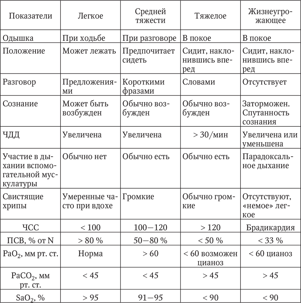 Показатели легких. При легкой степени тяжести бронхиальной астмы частота приступов. Бронхиальная астма частота дыхания. Частота дыхания при бронхиальной астме у взрослых. Норма сатурации при бронхиальной астме.