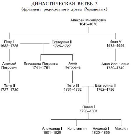 Составьте генеалогическую схему российских монархов в 18 веке 8 класс павел 1