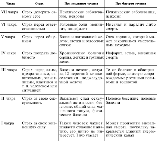 Чакры таблица. Чакры и болезни таблица. Чакры и болезни. Таблица блокировки чакр. Чакры и болезни с ними связанные.