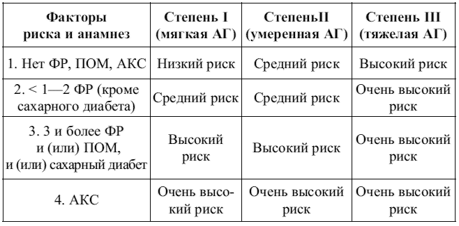 Риск гб. Гипертоническая болезнь 1 стадии 2 степени риск 2. ГБ 2 степени риск 3. Артериальная гипертензия 2 степени 2 стадии риск 2. Гипертоническая болезнь 2 стадии 2 степени риск 3 что это такое.