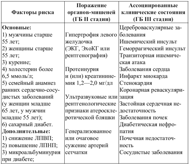 Гипертоническая болезнь риск. Гипертоническая болезнь стадии и степени таблица. Стадии и риски гипертонической болезни таблица. Гипертоническая болезнь факторы риска классификация. Риски артериальной гипертензии таблица классификация.