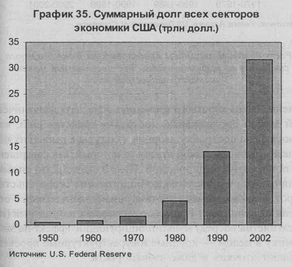 Закат империи доллара и конец pax americana. Экономика США 1990. Экономика США 1980. США В 90-Е годы экономика. Экономика США 90 годы.