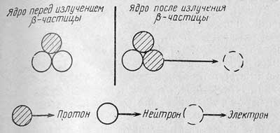 Реакция распада нейтрона происходит по схеме