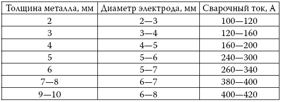 Диаметр электрода. Толщина электрода для сварки металла 2 мм. Таблица напряжения для сварки электродами 3 мм. Таблица электрод толщина металла ток. Диаметр электрода и толщина металла таблица.