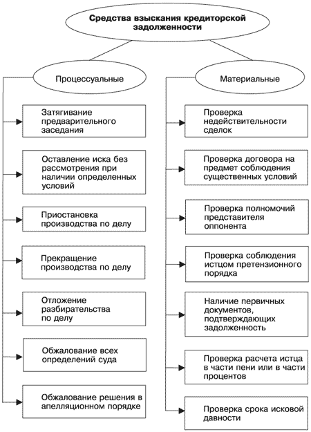 Схема дебиторской задолженности и кредиторской задолженности