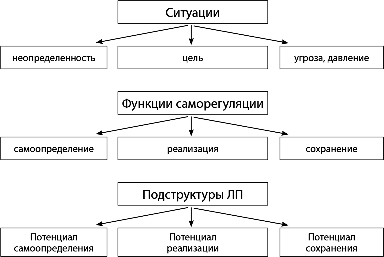 Потенциал самоопределения. Структура личностного потенциала. Структура личностного потенциала по Леонтьеву. Подструктуры личностного потенциала.