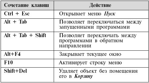 Alt shift esc. Сочетание кнопок на клавиатуре. Комбинации клавиш Ctrl. Горячие клавиши Ctrl. Сочетание клавиш на клавиатуре.