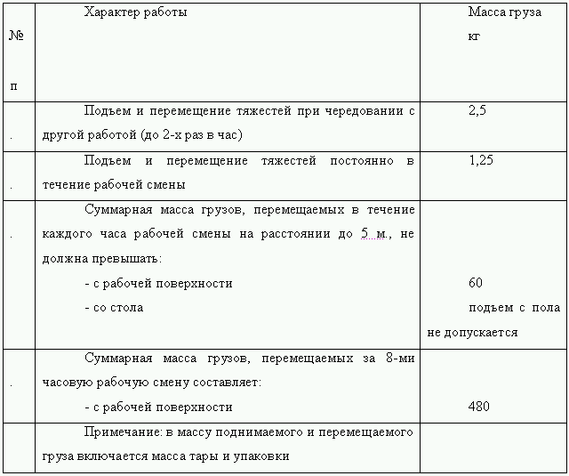 Перемещение в течение рабочей смены. Нормы подъема тяжестей для женщин по трудовому кодексу. Перемещение тяжестей для беременных женщин. Суммарная масса груза для женщин. Оптимальная масса груза при подъеме и перемещении тяжестей.