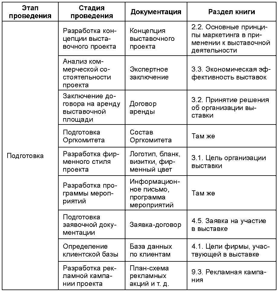 План работы на выставке