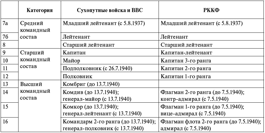 Категории ркка. Старший командный состав. Командный состав красной армии. Средний командный состав. Воинские звания СССР таблица.