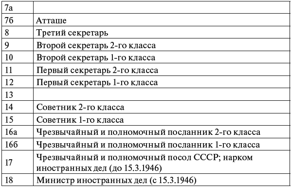 Ранги мид. Ранги дипломатических работников. Дипломатические ранги и классы. Дипломатические должности и ранги. Дипломатические чины и ранги.