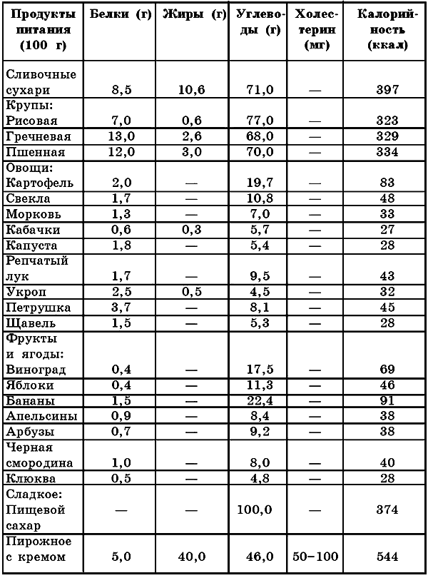 Таблица белков жиров. Белки жиры углеводы витамины в продуктах питания таблица. Таблица пищевых продуктов белки жиры углеводы. Продукты содержащие белки жиры углеводы витамины таблица. Содержание белка жиров и углеводов в продуктах.