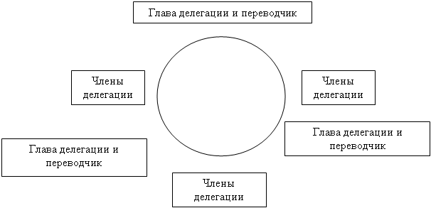 Оптимальная схема размещения участников встречи за переговорным столом