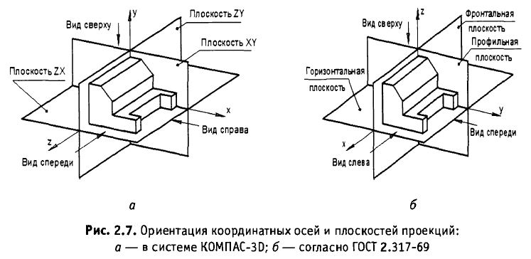 Ориентация плоскости. Фронтальная плоскость в компасе. Ориентированная плоскость. Расположение координатных осей ЕСКД.