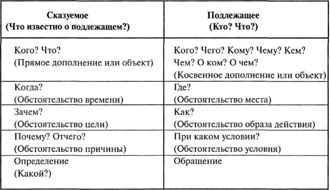 Предложение по схеме подлежащее сказуемое союз и сказуемое дополнение союз и дополнение