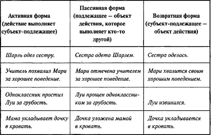 Конструкции в русском языке примеры