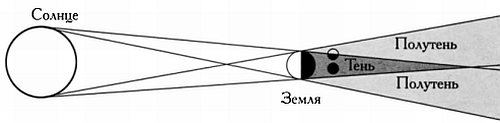 Схема образования полутени