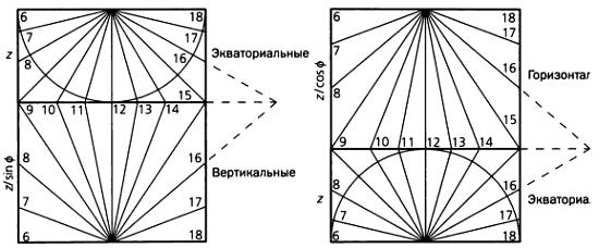 Схема солнечных часов