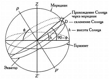 Угол солнца по широте