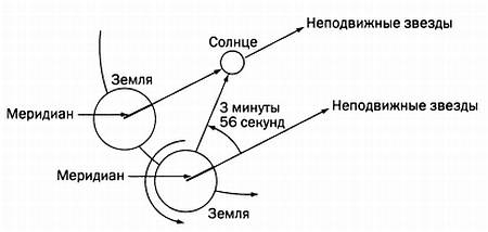 Звездные сутки. Что такое солнечные и Звездные сутки. Различие между звездным и солнечным временем. Звездное и солнечное время.