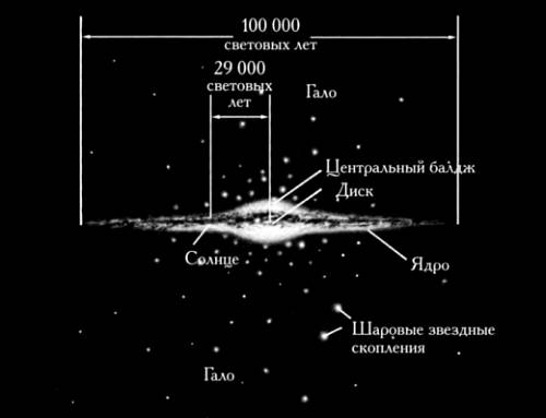 На рисунке 20 схематически изображено строение галактики млечный путь