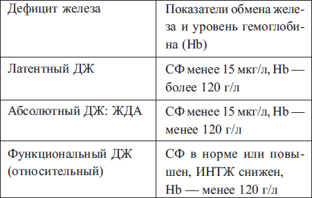 Латентный дефицит железа. Латентный дефицит железа показатели. Латентный дефицит железа лабораторные показатели. Латентный железодефицит. Латентный дефицит железа в организме.