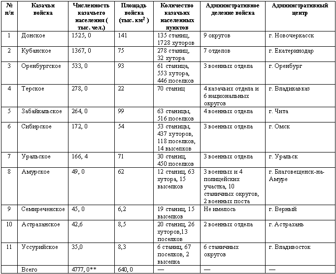 Заполните схему социальная структура донского казачьего войска