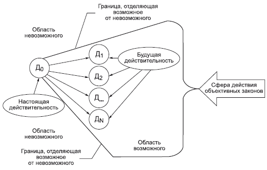 Возможность и действительность. Возможность и действительность схема. Философия в схемах и комментариях. Категории возможности и действительности схема. Схема возможность и действительность в философии.