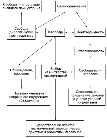 Свобода и необходимость в деятельности человека план