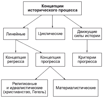 Раскройте историческое понятие. Схема историко-философского процесса. Философские концепции исторического развития. Концепция всемирно исторического процесса. Основные концепции(теории) исторического процесса.