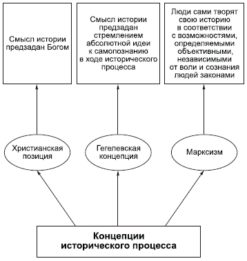 Схема формирования исторического понятия