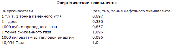 Кубы нефти в тонны