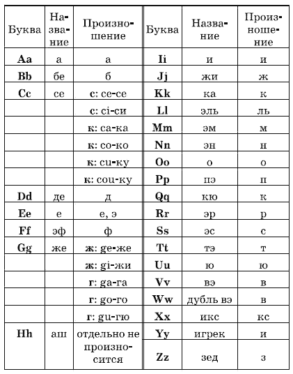 Французские буквы транскрипция. Звуки во французском языке таблица. Звуки в французском языке транскрипция таблица. Правила чтения во французском языке таблица. Французский язык правила чтения и произношения таблица.