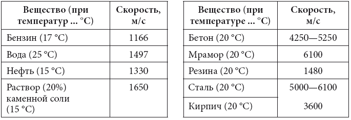 Скорость ультразвука. Скорость ультразвука в различных материалах. Скорость распространения ультразвука в стали. Скорость ультразвука в материалах. Скорость распространения звука в стали.