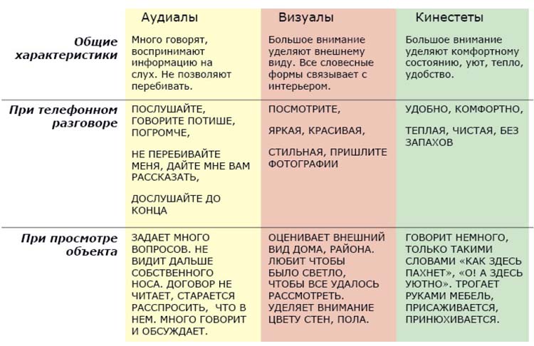 Диагностика ведущей перцептивной модальности. Визуал Тип восприятия. Типы личности визуал аудиал кинестетик. Типы восприятия информации аудиал визуал. Типы людей визуалы аудиалы и кинестетики таблица.