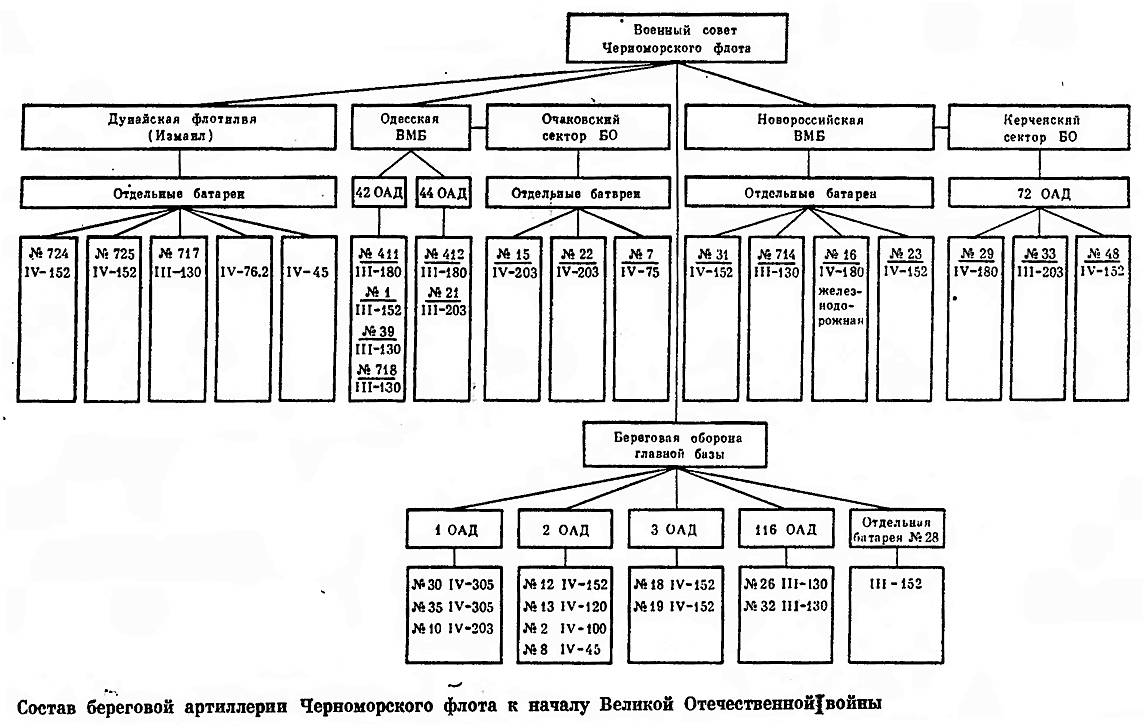 Какого слова не хватает на схеме телефонная прямая береговая обороны фронта горизонта