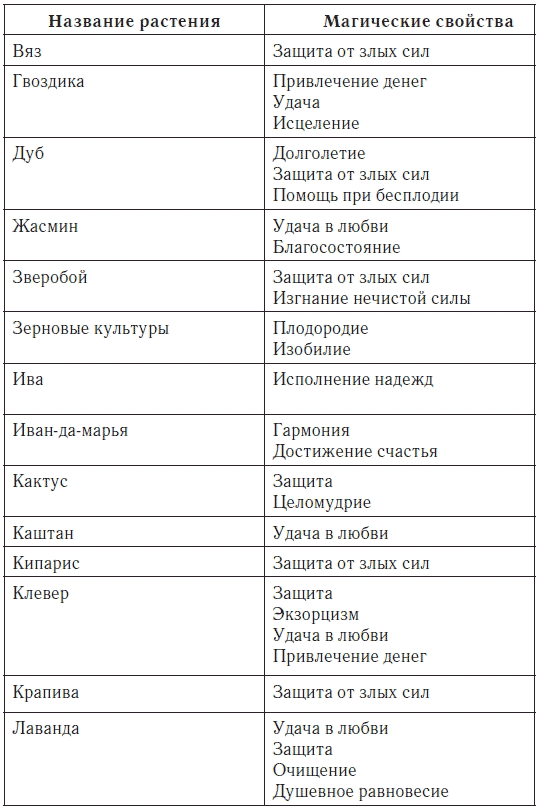 Магические травы и растения ведьм таблица. Магические свойства растений таблица. Травы магические свойства таблица. Таблица свойств трав в магии.