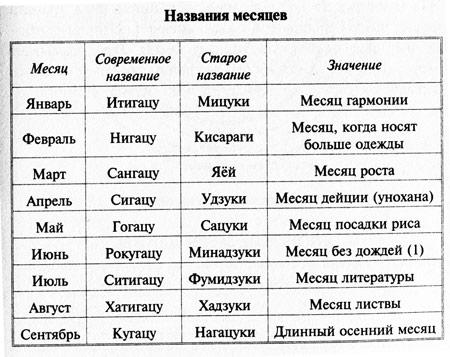 Древние месяца. Старые названия месяцев. Древние названия месяцев. Старинные названия месяцев года. Современные названия месяцев.