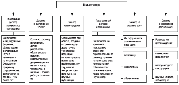 Виды договоров предусмотрены. Классификация гражданско-правовых договоров схема. Основные виды договоров таблица. Заполнение схемы «виды договоров». Схема виды договоров в гражданском праве.