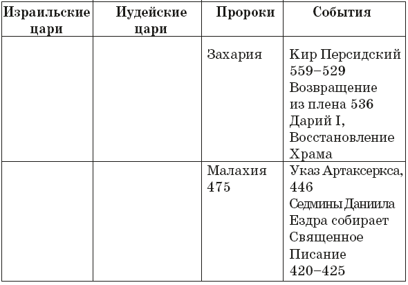 Библия в схемах и таблицах